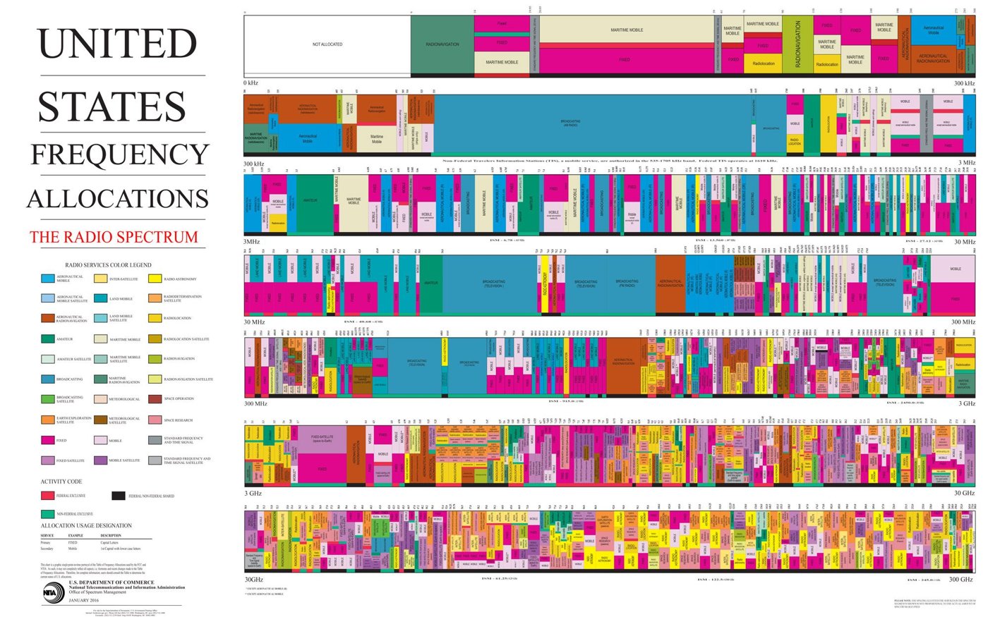 Figure 1 — US radio spectrum allocation chart, the band-plan reference behind the 396XT's 25-1300 MHz receive coverage. Source: ntia.gov.