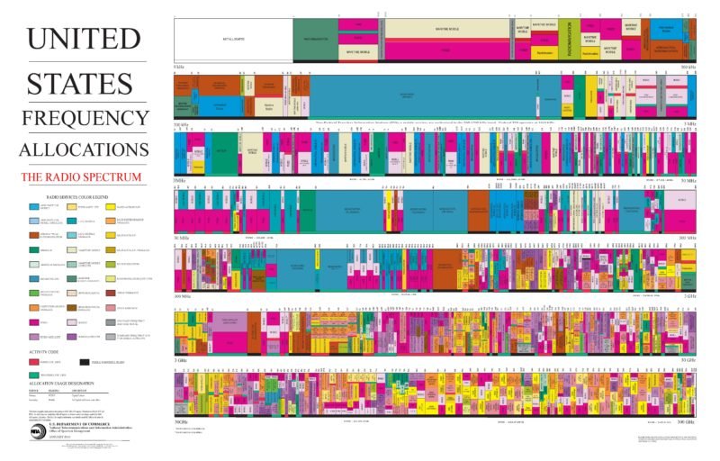 Figure 1 — The United States Frequency Allocations chart, the master reference for the radio-service bands the SDS100 monitors. Source: ntia.gov / reach.ieee.org.