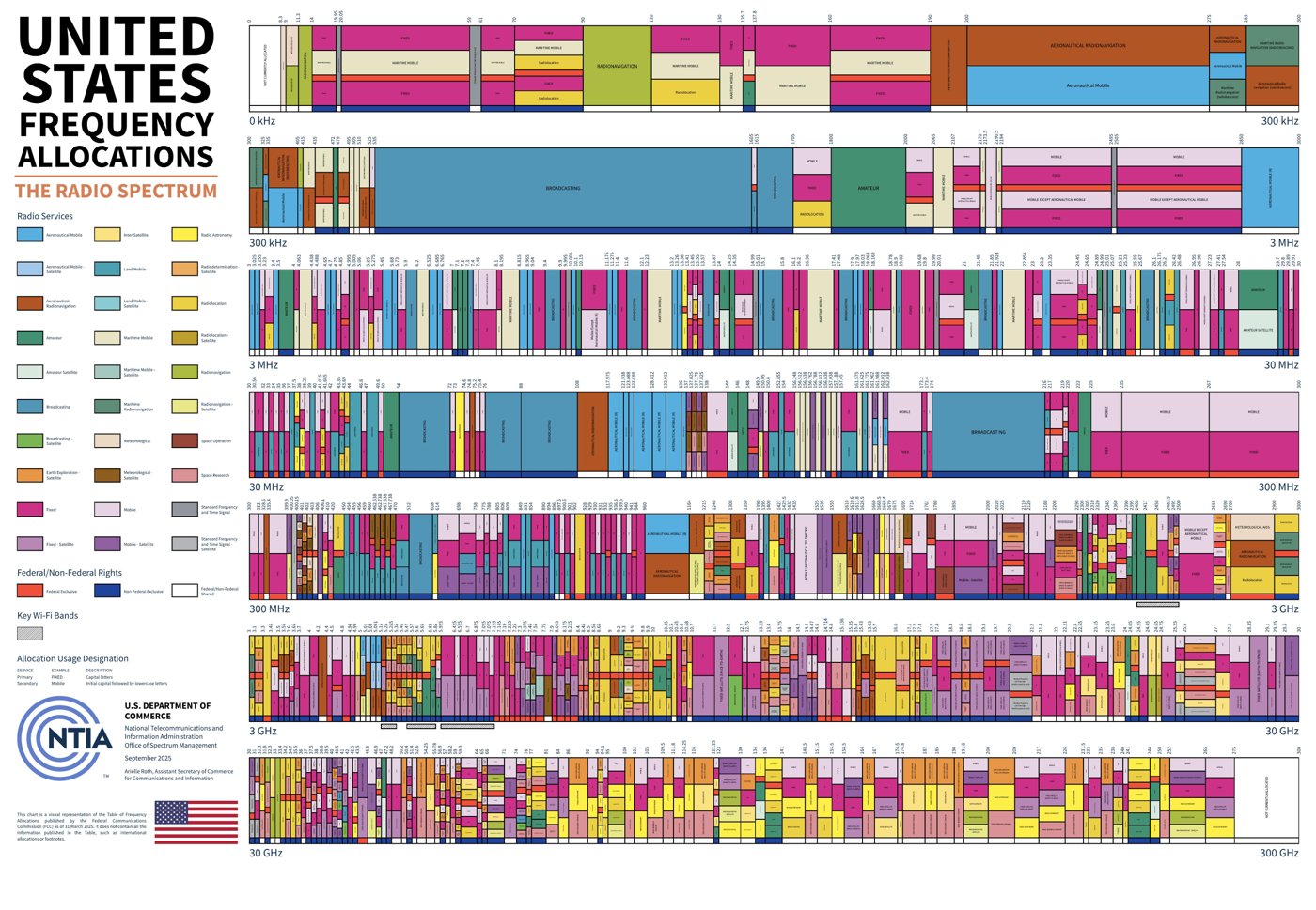 Figure 1 — The NTIA United States frequency allocation chart, reference context for the SDS200's band plan and monitoring targets. Source: ntia.gov.